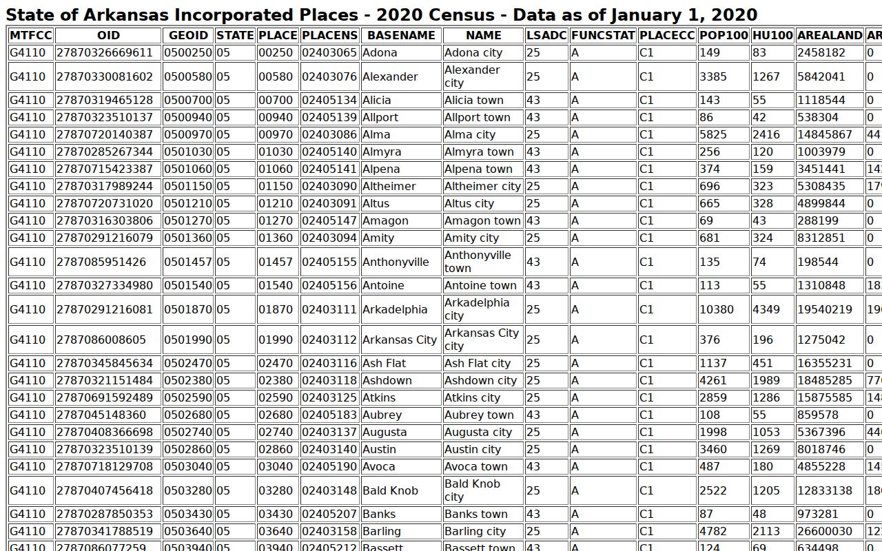 Subiaco warrant records official 2020 incorporated-place population table
